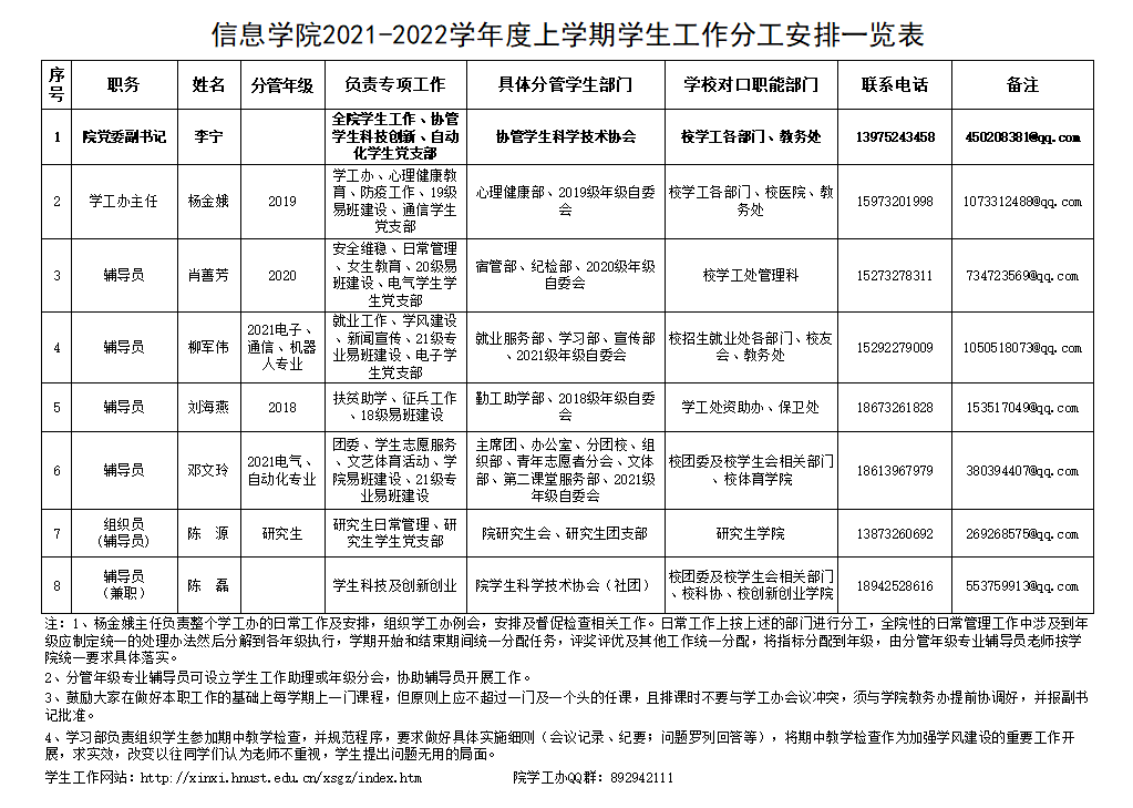 必赢626net入口首页2021-2022学年度上学期学生工作分工安排一览表.png